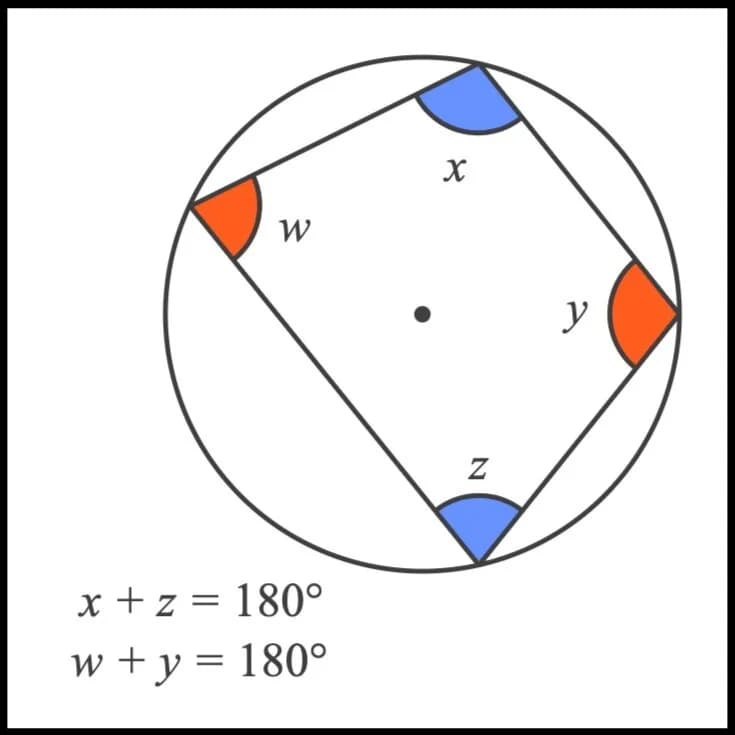 Diagram of a cyclic quadrilateral, with opposite angles adding up to 180 degrees