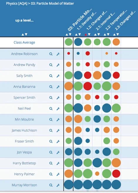 Here it is clear that both Andrews, Sally, Anna, Spencer and Neil could do with some help in topic 1.2, “Changes of State” [Full topic names can be seen using the hover over function]