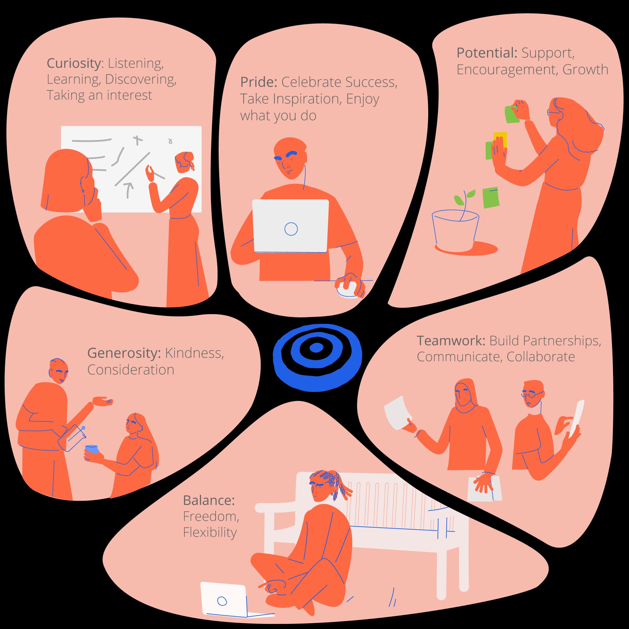 Tassomai company values: curiosity, pride, potential, generosity, teamwork and balance