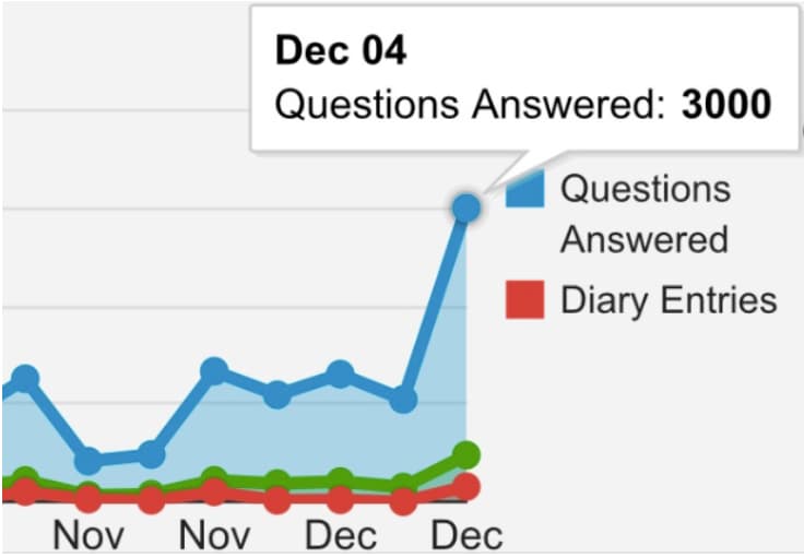 Screenshot of Tassomai questions answered