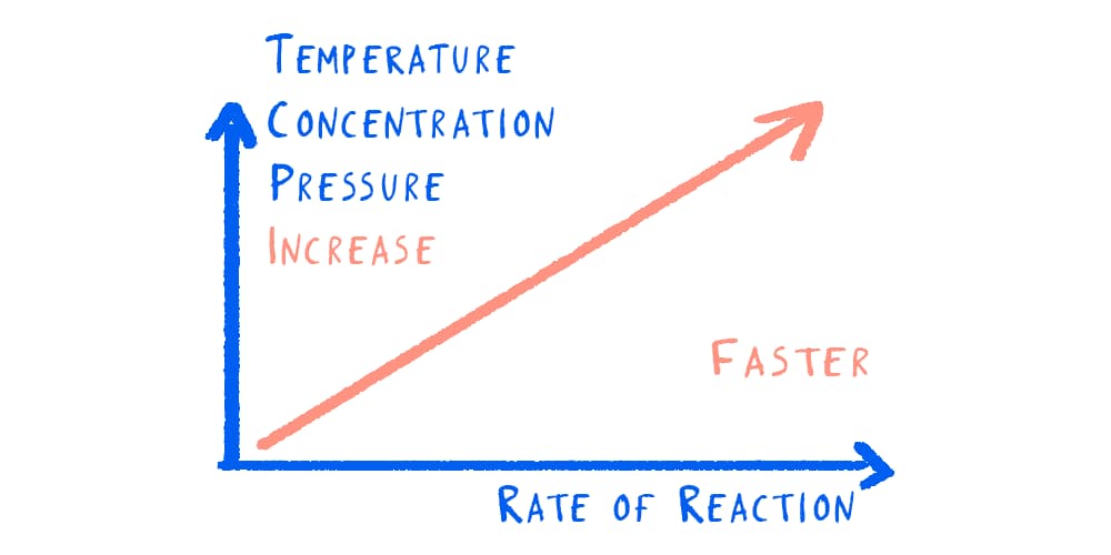 Graph showing how temperature, concentration and pressure affect the rate of reaction