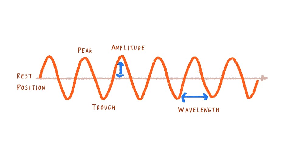 Diagram labelling the parts of a wave