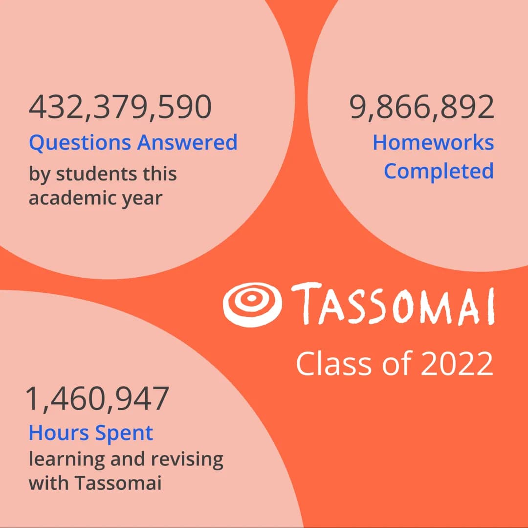 Graphic showing the number of quizzes finished on Tassomai this year