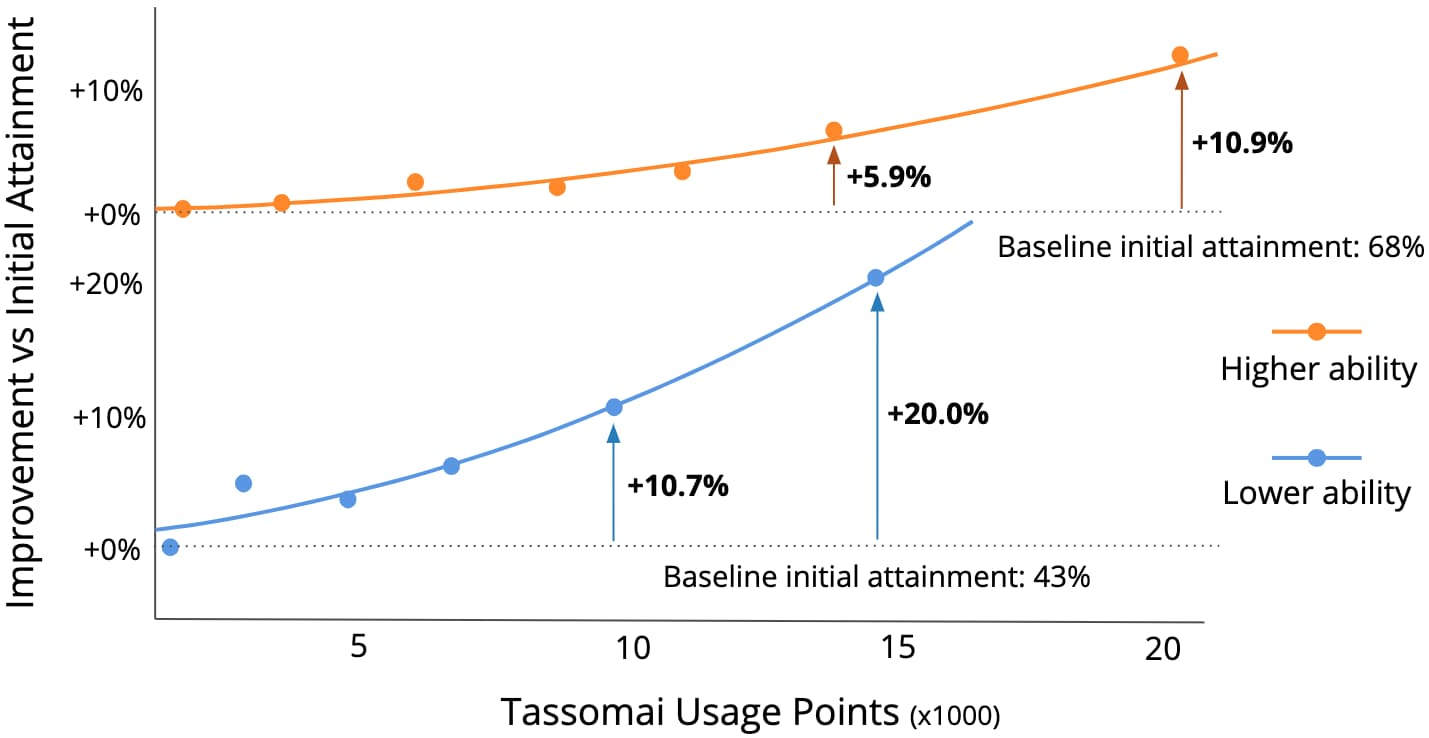 Graph of pre and post test attainment plotted against Tassomai usage