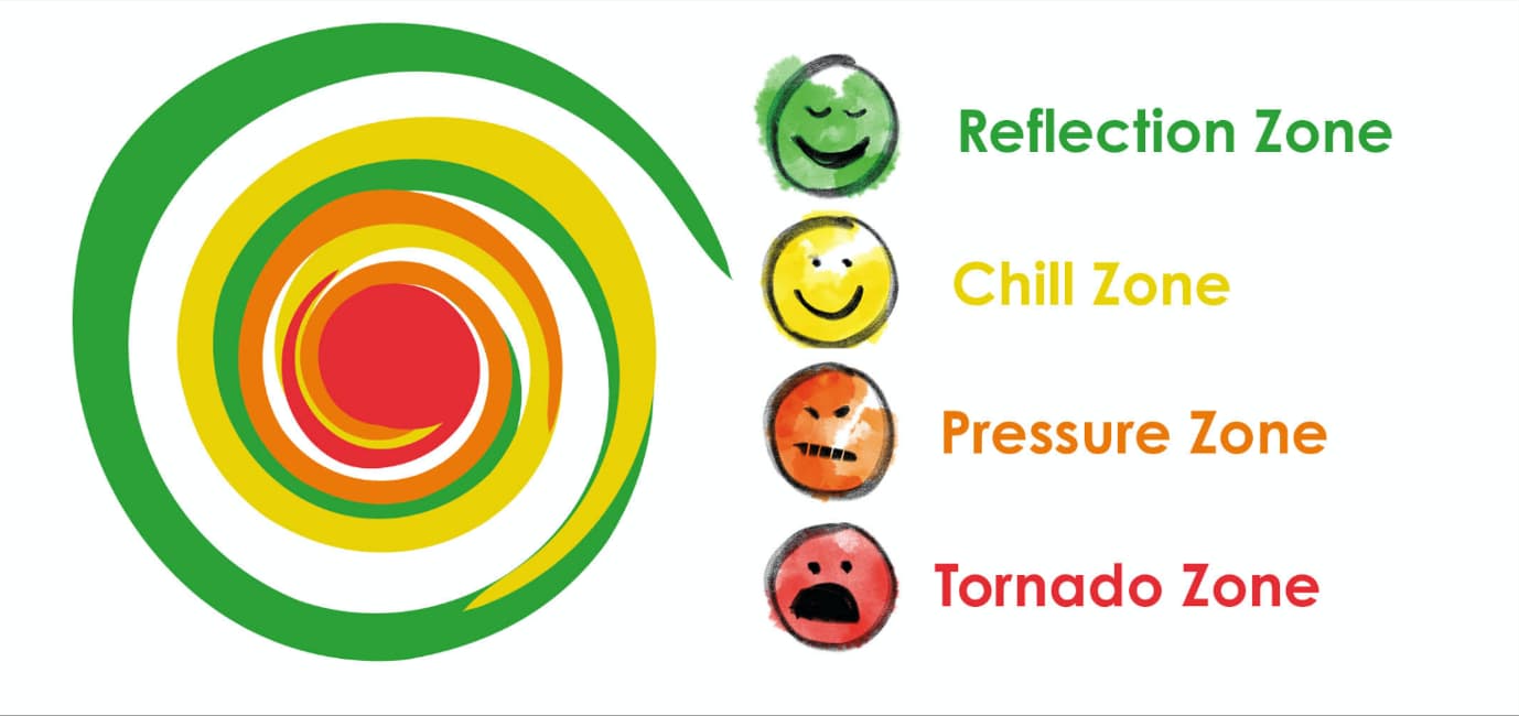 Zones