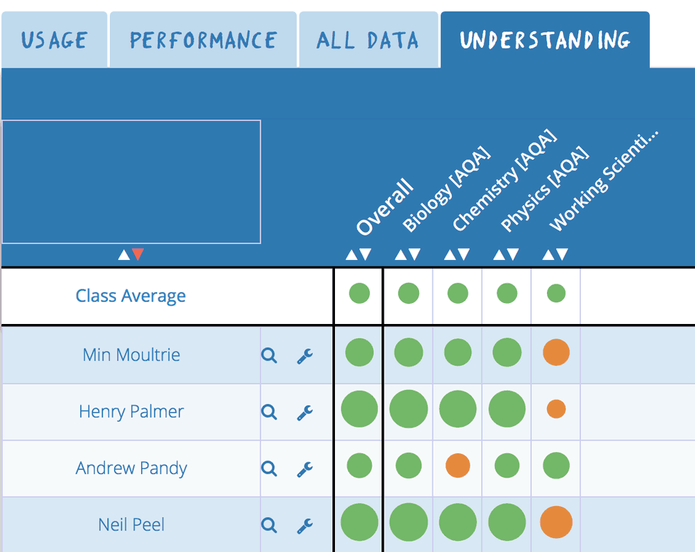 Larger red dots show where a student is struggling