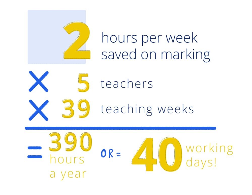 Tassomai impact on teacher workload at St. John Bosco college.