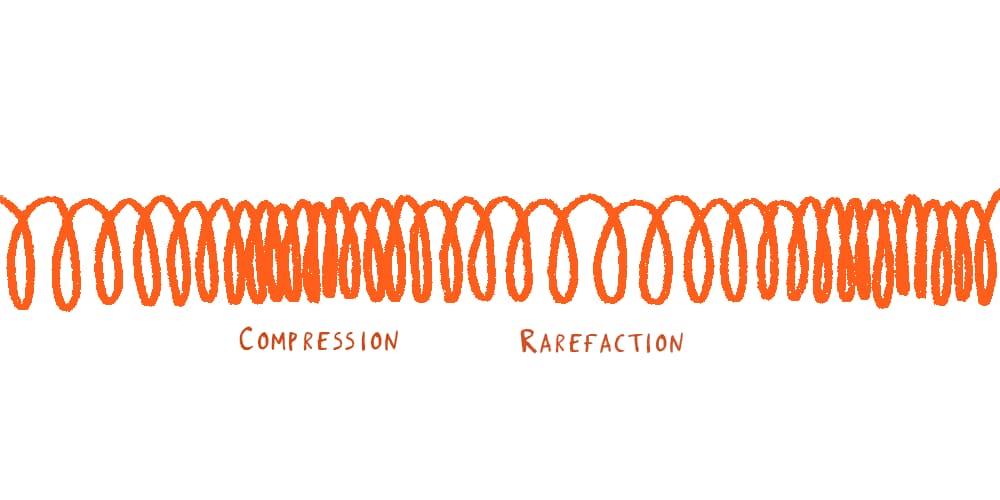 Diagram of a longitudinal wave on a spring, showing compression and rarefaction