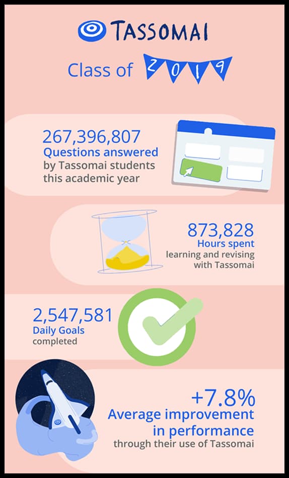 Tassomai Class of 2019 infographic: 267,396,807 questions answered, 873,828 hours spent learning, 2,547,581 daily goals completed and +7.8% average improvement in performance
