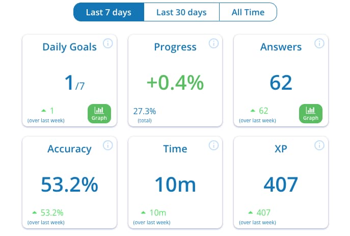 Student stats from the Tassomai dashboard