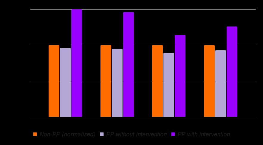 Pupil Premium Boost trial results