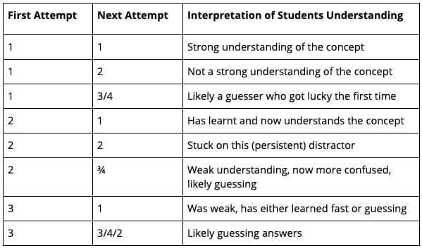 1 = Correct answer; 2 = Powerful distractor; 3/4 = Other distractors