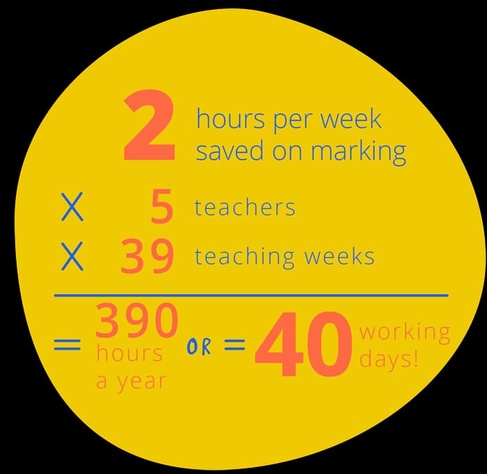 Infographic: 2 hours per week saved on marking × 5 teachers × 39 teaching weeks = 390 hours a year, or 40 working days